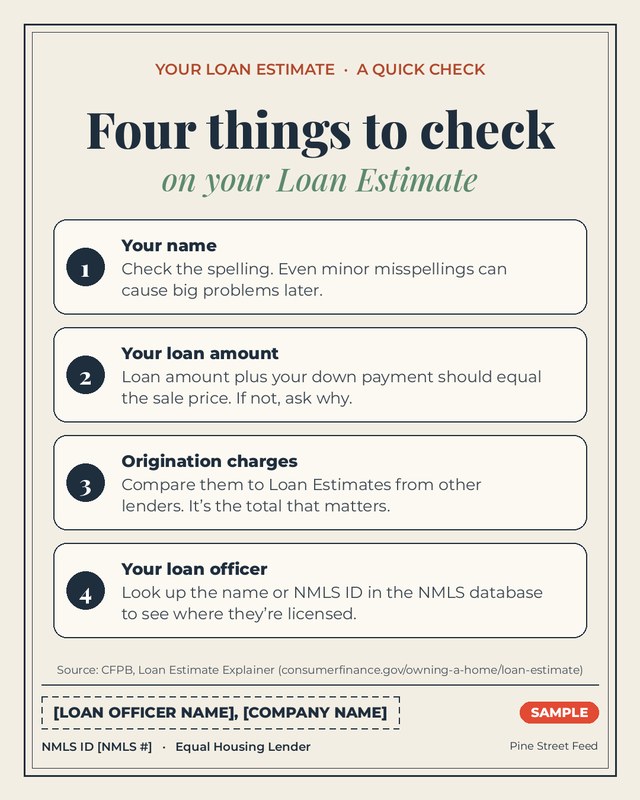 Sample post graphic: 'Four things to check on your Loan Estimate', a checklist of your name, your loan amount, origination charges, and looking up your loan officer's NMLS ID, sourced to the CFPB Loan Estimate Explainer. Sample sign-off placeholders read Loan Officer Name, Company Name.