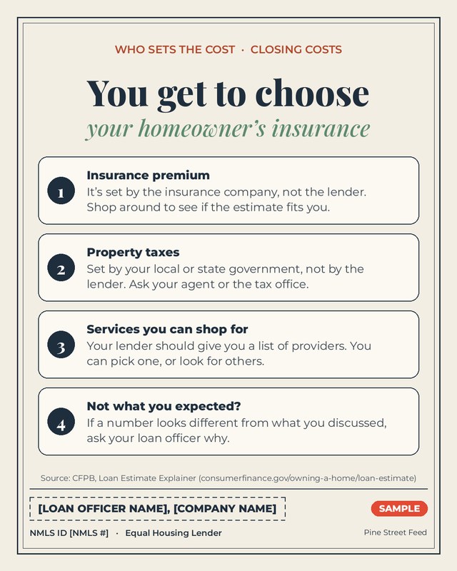 Sample post graphic: 'You get to choose your homeowner's insurance', a four-point explainer on who sets insurance premiums and property taxes, which services you can shop for, and what to do if a number looks different from what you discussed, sourced to the CFPB Loan Estimate Explainer. Sample sign-off placeholders read Loan Officer Name, Company Name.