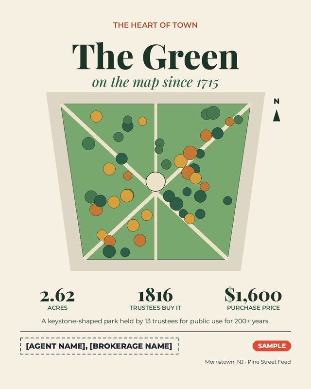 Sample post graphic: 'The Green, on the map since 1715' with an illustrated map of the keystone-shaped Morristown Green and the facts 2.62 acres, bought by trustees in 1816, for $1,600. Placeholder sign-off reads Agent Name, Brokerage Name.